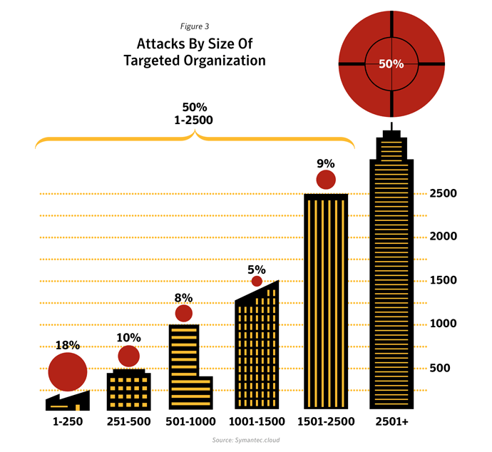 Figure 3: Attacks by size of targeted organization. Source: Symantec.cloud