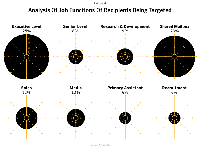 Figure 4: Analysis of job functions of recipients being targeted. Source: Symantec