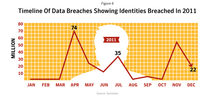Figure 6: Timeline of data breaches showing identities breached in 2011. Source: Symantec