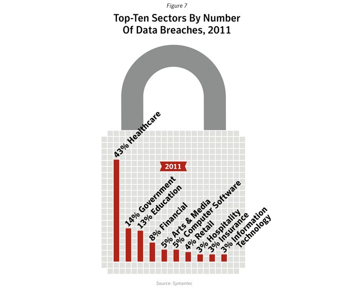 Figure 7: Top-ten sectors by number of data breaches, 2011. Source: Symantec
