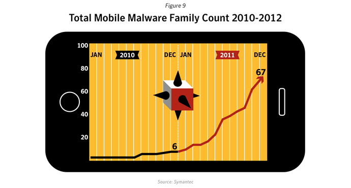 Figure 9: Total mobile malware family count 2010-2012. Source: Symantec