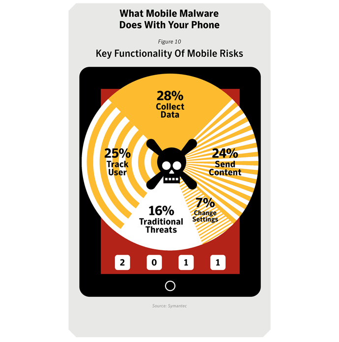 Figure 10: Key functionality of mobile risks. Source: Symantec