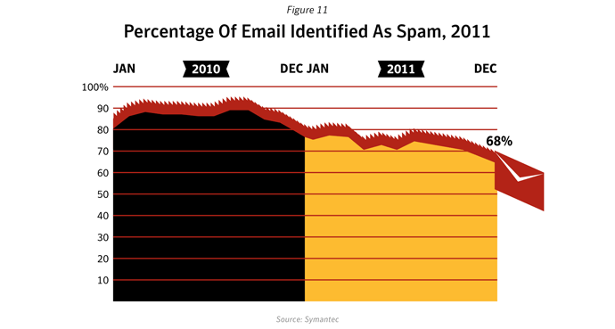 Figure 11: Percentage of email identified as spam, 2011. Source: Symantec
