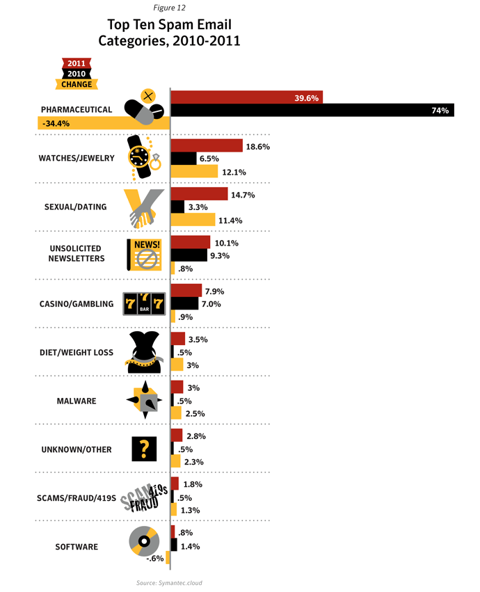 Figure 12: Top ten spam email categories, 2010-2011. Source: Symantec.cloud