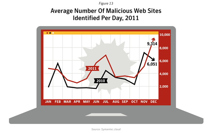 Figure 13: Average number of malicious Web sites identified per day, 2011. Source: Symantec.cloud