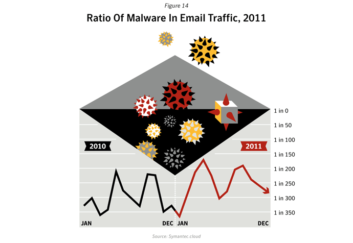 Figure 14: Ratio of malware in email traffic, 2011. Source: Symantec.cloud
