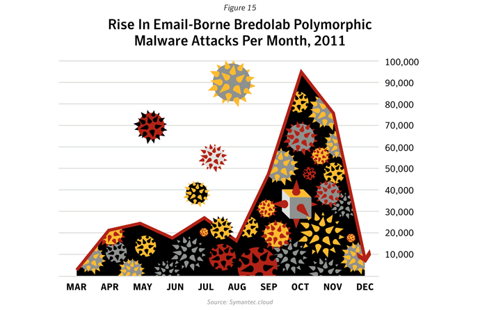 Figure 15: Rise in email-borne Bredolab polymorphic malware attacks per month, 2011. Source: Symantec.cloud
