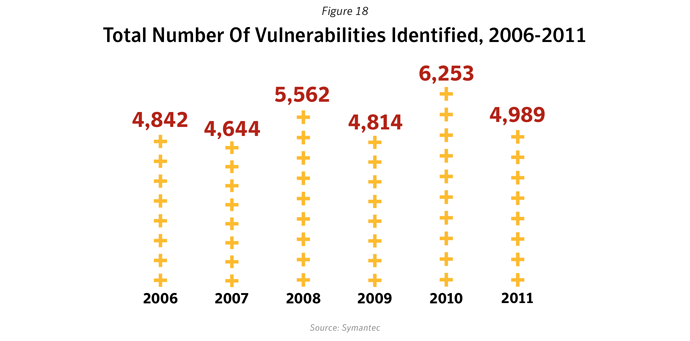 Figure 18: Total number of vulnerabilities identified, 2006-2011. Source: Symantec
