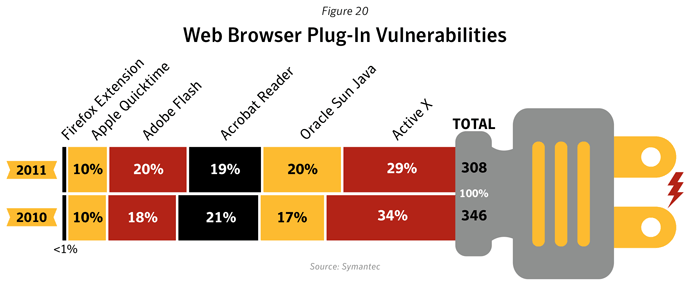 Figure 20: Web browser plug-in vulnerabilities. Source: Symantec