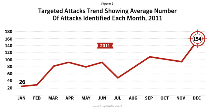 Figure 1: Targeted attacks trend showing average number of attacks identified each month, 2011. Source: Symantec