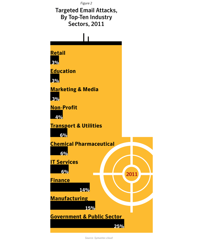 Figure 2: Targeted email attacks, by top-ten industry sectors, 2011. Source: Symantec.cloud