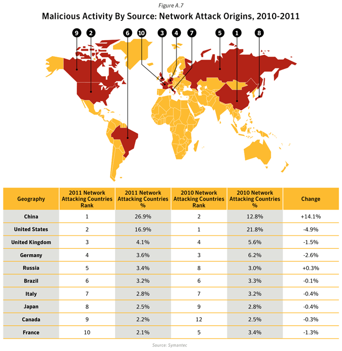 Figure A.7. Malicious activity by source: network attack origins, 2010-2011. Source: Symantec