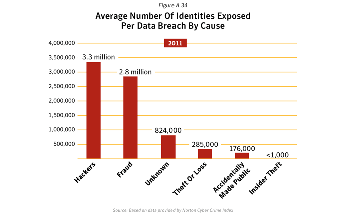 Figure A.34. Average number of identities exposed per data breach, by cause. Source: Based on data provided by Norton Cyber Crime Index