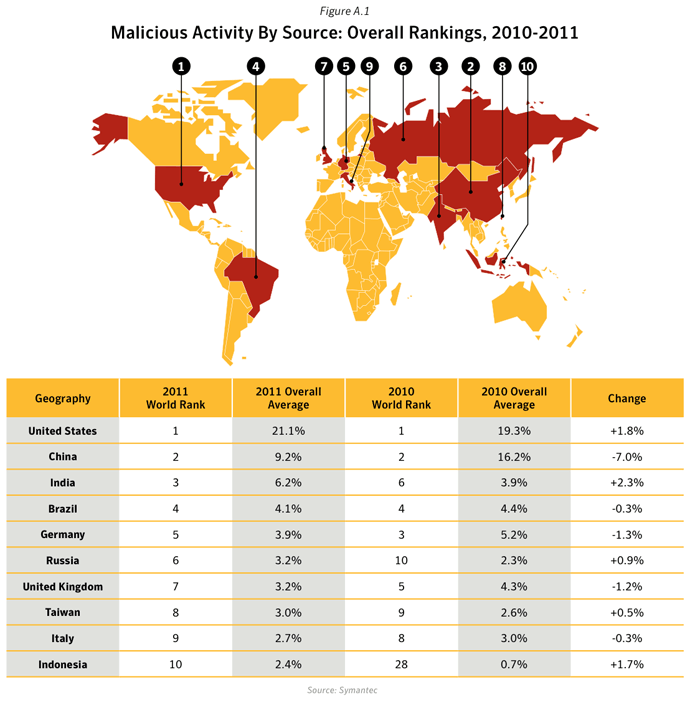 Figure A.1. Malicious activity by source: Overall rankings, 2010-2011. Source Symantec