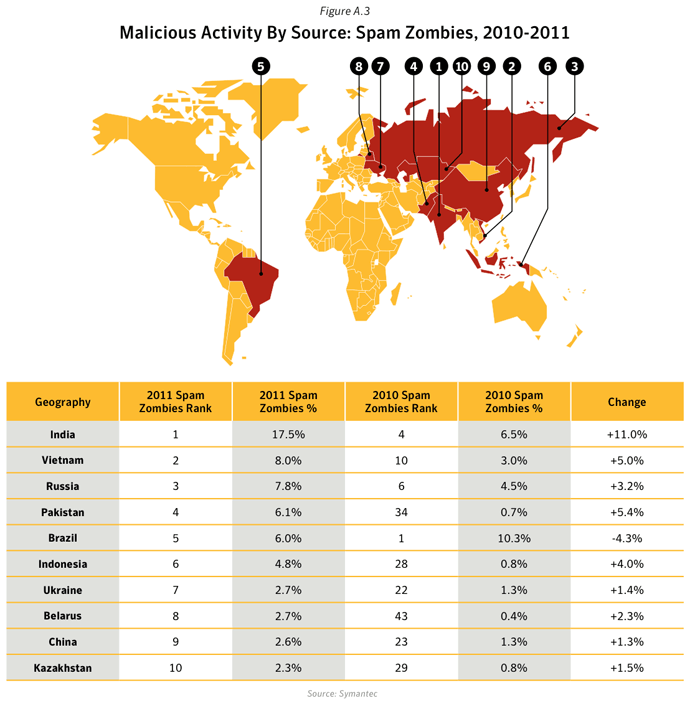 Figure A.3. Malicious activity by source: Spam zombies, 2010-2011. Source: Symantec