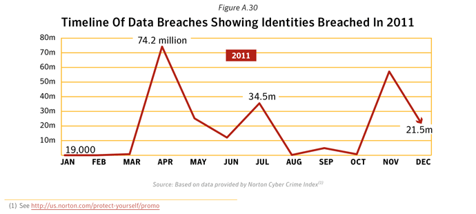 Figure A.30. Timeline of data breaches showing identities breached in 2011, global. Source: Based on data provided by Norton Cyber Crime Index