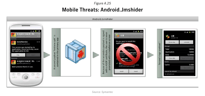 Figure A.25. Mobile threats: Android.Jmshider. Source: Symantec