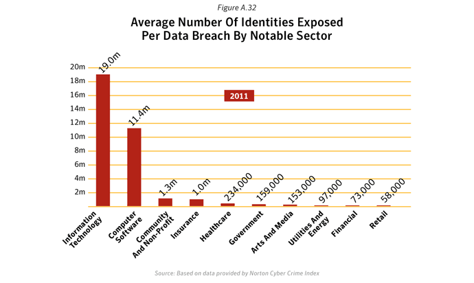 Figure A.32. Average number of identities exposed per data breach by notable sector. Source: Based on data provided by Norton Cyber Crime Index