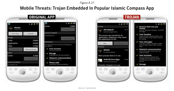Figure A.27. Mobile threats: Android.DroidDreamLight – GameService. Source: Symantec