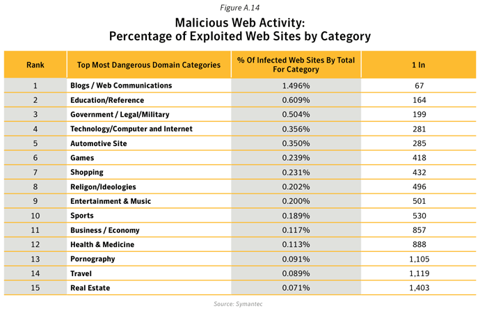 Figure A.14. Malicious Web activity: Infected Web sites by category, 2011. Source: Symantec