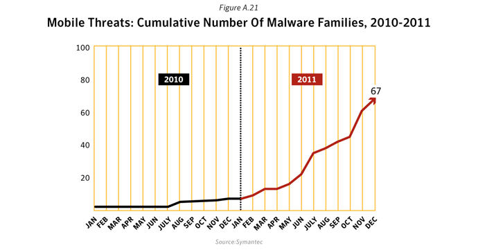 Figure A.21. Mobile threats: Newly discovered malicious code, 2010-2011. Source: Symantec