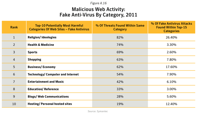 Figure A.16. Malicious Web activity: Fake anti-virus by category, 2011. Source: Symantec