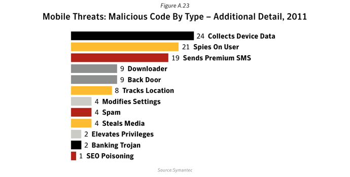Figure A.23. Mobile threats: Malicious code by type, 2011. Source: Symantec