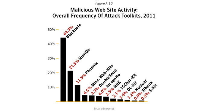 Figure A.10. Malicious website activity: Overall frequency of attack toolkits, 2011. Source: Symantec