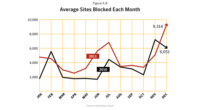 Figure A.8. Malicious website activity, 2010-2011. Source: Symantec