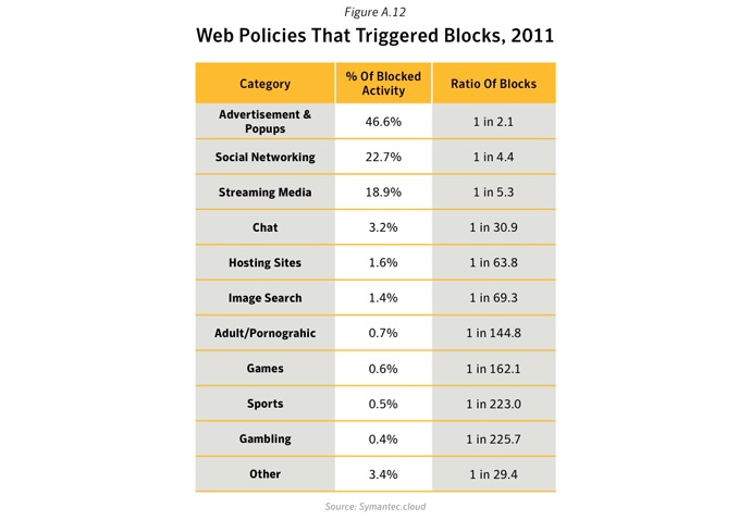 Figure A.12. Web policies that triggered blocks, 2011. Source: Symantec.cloud