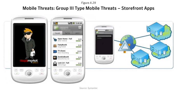 Figure A.29. Mobile threats: Group III type mobile threats – storefront apps. Source: Symantec