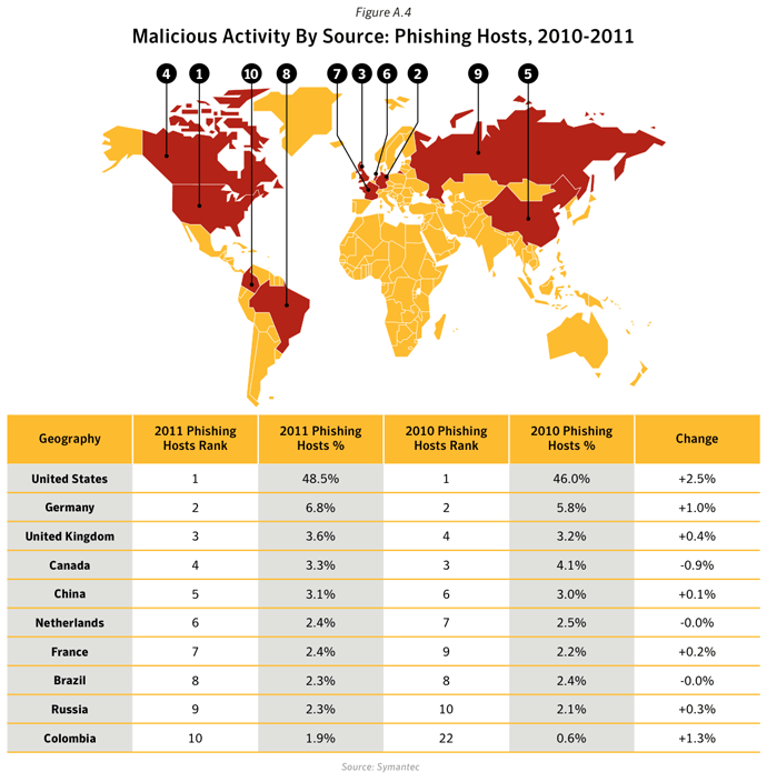 Figure A.4. Malicious activity by source: Phishing hosts, 2010-2011. Source: Symantec