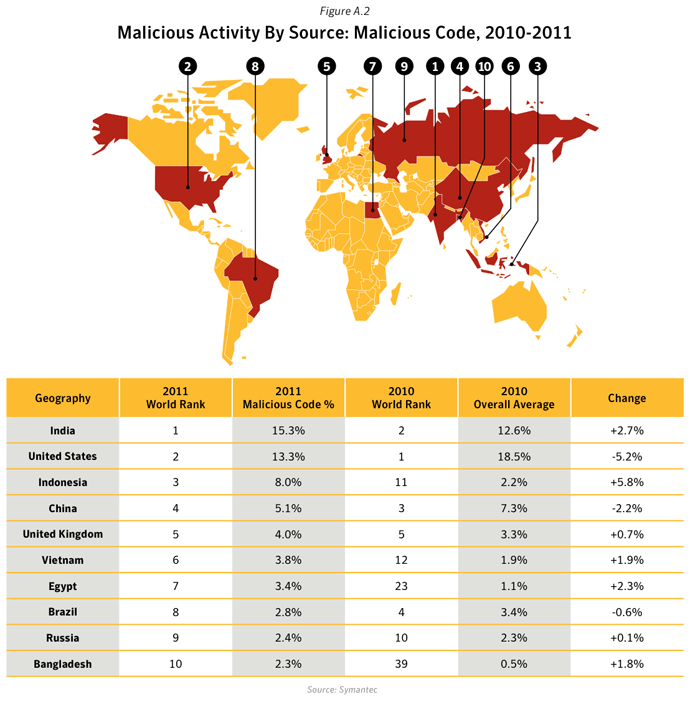 Figure A.2. Malicious activity by source: Malicious code, 2010-2011. Source: Symantec