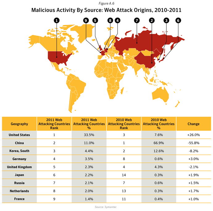 Figure A.6. Malicious activity by source: Web attack origins, 2010-2011. Source: Symantec
