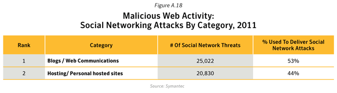 Figure A.18. Malicious Web activity: Social networking attacks by category, 2011. Source: Symantec