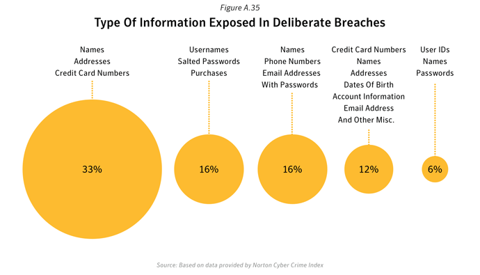 Figure A.35. Type of information exposed in deliberate breaches. Source: Based on data provided by Norton Cyber Crime Index