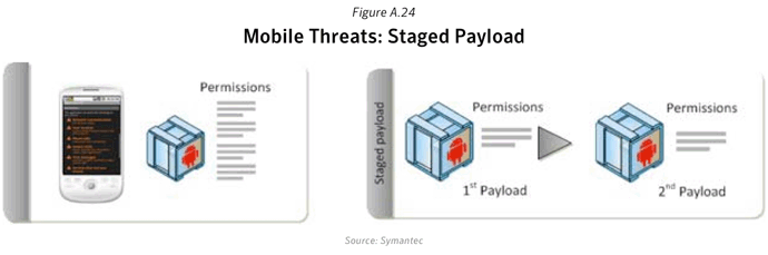 Figure A.24. Mobile threats: Staged payload. Source: Symantec
