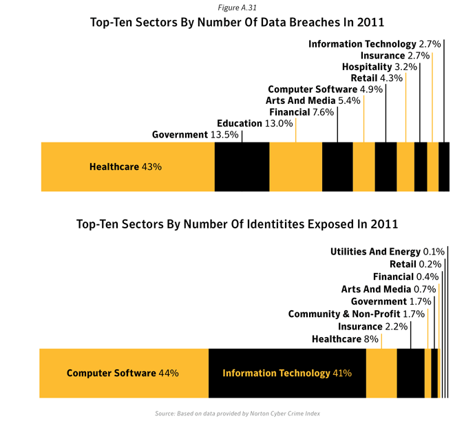 Figure A.31. Data breaches that could lead to identity theft and identities exposed by sector. Source: Based on data provided by Norton Cyber Crime Index