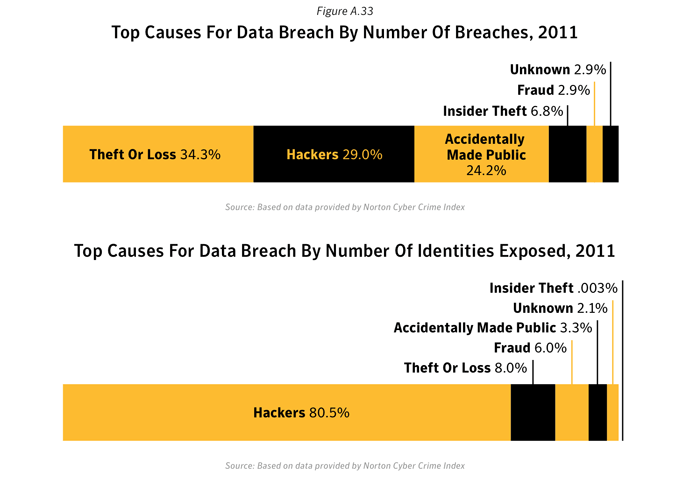 Figure A.33. Data breaches that could lead to identity theft and identities exposed, by cause. Source: Based on data provided by Norton Cyber Crime Index