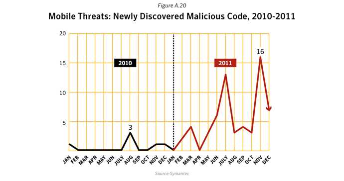 Figure A.20. Mobile threats: Newly discovered malicious code, 2010-2011. Source: Symantec