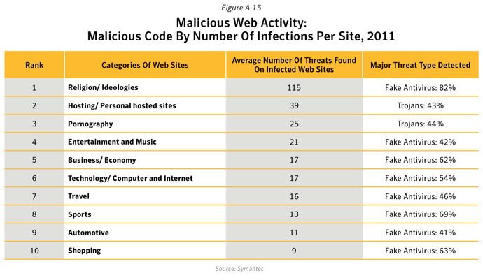 Malicious websites. Categories of web sites.