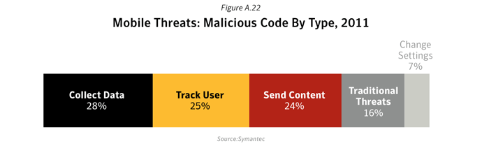 Figure A.22. Mobile threats: Malicious code families, 2010-2011. Source: Symantec