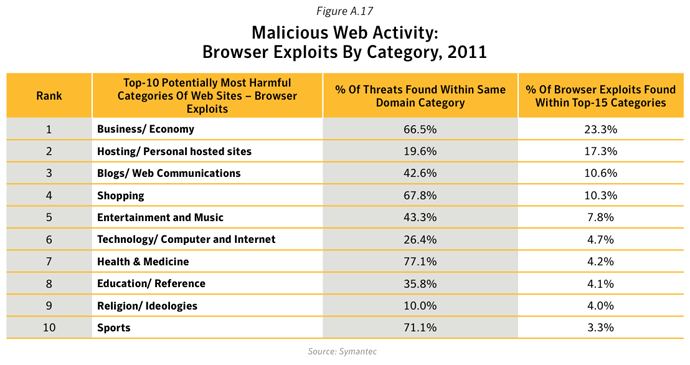 Figure A.17. Malicious Web activity: Browser exploits by category, 2011. Source: Symantec