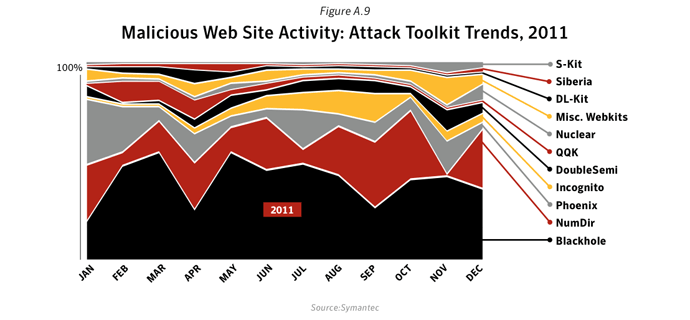 Figure A.9. Malicious website activity: Attack toolkit trends, 2011. Source: Symantec