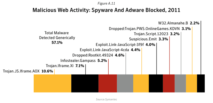 Figure A.11. Malicious Web activity: Spyware and adware blocked, 2011. Source: Symantec.cloud