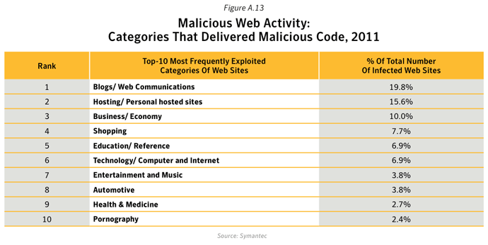 Figure A.13. Malicious Web activity: Categories that delivered malicious code, 2011. Source: Symantec