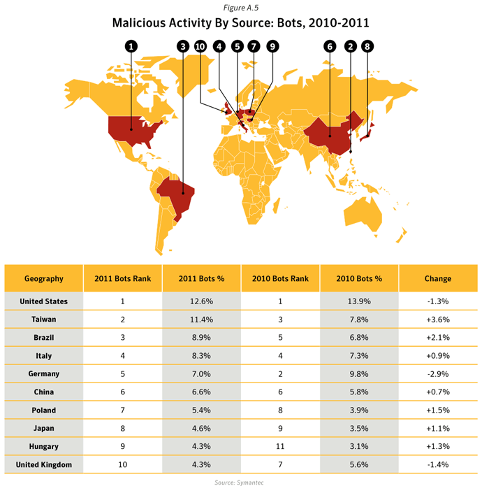 Figure A.5. Malicious activity by source: Bots, 2010-2011. Source: Symantec
