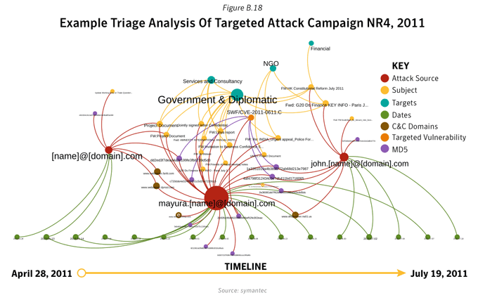 Figure B.18: Example TRIAGE analysis of targeted attack campaign NR4, 2011. Source: Symantec