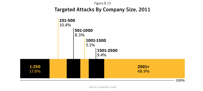 Figure B.13. Targeted attacks by company size, 2011. Source: Symantec.cloud