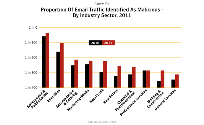 Figure B.8. Proportion of email traffic identified as malicious - by industry sector, 2011. Source: Symantec.cloud